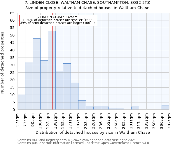 7, LINDEN CLOSE, WALTHAM CHASE, SOUTHAMPTON, SO32 2TZ: Size of property relative to detached houses houses in Waltham Chase