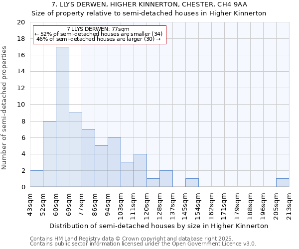 7, LLYS DERWEN, HIGHER KINNERTON, CHESTER, CH4 9AA: Size of property relative to semi-detached houses houses in Higher Kinnerton