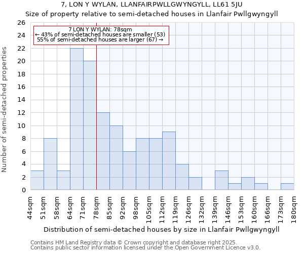 7, LON Y WYLAN, LLANFAIRPWLLGWYNGYLL, LL61 5JU: Size of property relative to semi-detached houses houses in Llanfair Pwllgwyngyll