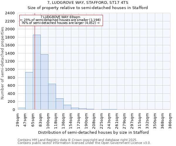 7, LUDGROVE WAY, STAFFORD, ST17 4TS: Size of property relative to semi-detached houses houses in Stafford