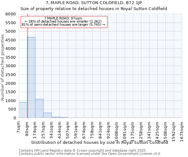7, MAPLE ROAD, SUTTON COLDFIELD, B72 1JP: Size of property relative to detached houses houses in Royal Sutton Coldfield