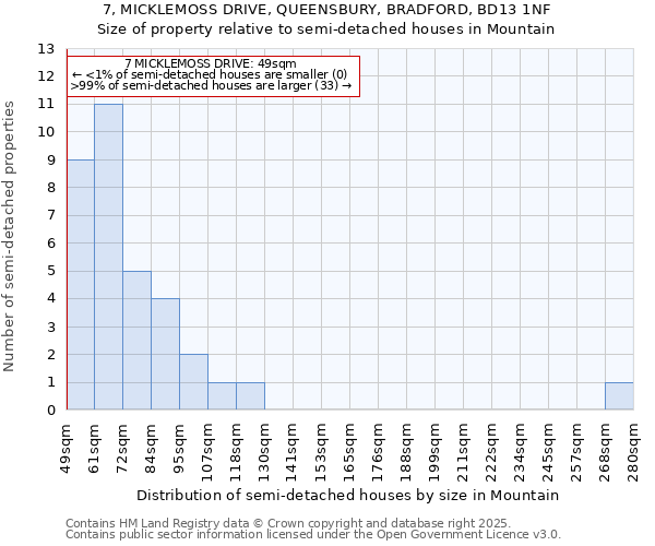 7, MICKLEMOSS DRIVE, QUEENSBURY, BRADFORD, BD13 1NF: Size of property relative to semi-detached houses houses in Mountain