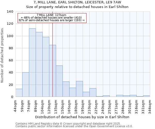 7, MILL LANE, EARL SHILTON, LEICESTER, LE9 7AW: Size of property relative to detached houses houses in Earl Shilton