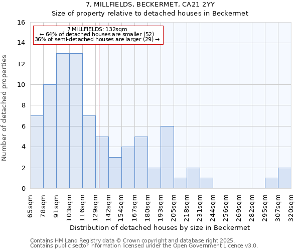 7, MILLFIELDS, BECKERMET, CA21 2YY: Size of property relative to detached houses houses in Beckermet