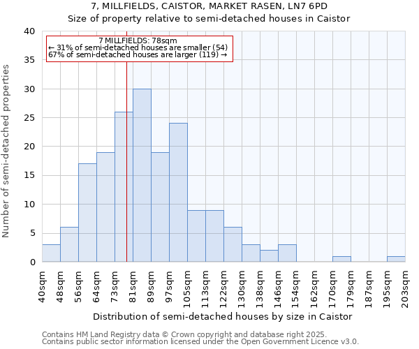7, MILLFIELDS, CAISTOR, MARKET RASEN, LN7 6PD: Size of property relative to semi-detached houses houses in Caistor