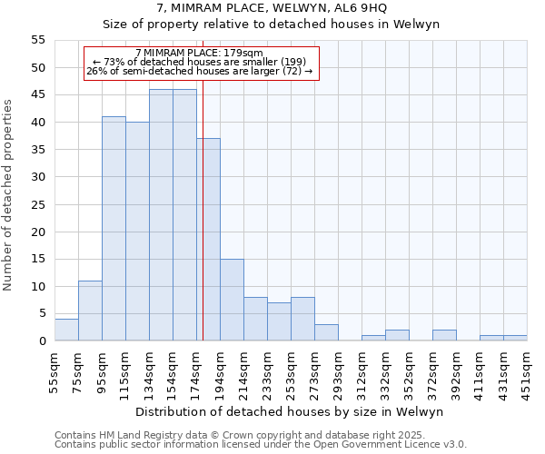 7, MIMRAM PLACE, WELWYN, AL6 9HQ: Size of property relative to detached houses houses in Welwyn