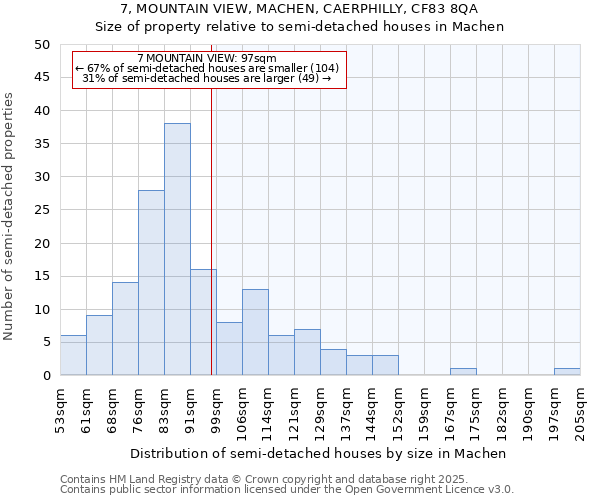 7, MOUNTAIN VIEW, MACHEN, CAERPHILLY, CF83 8QA: Size of property relative to semi-detached houses houses in Machen