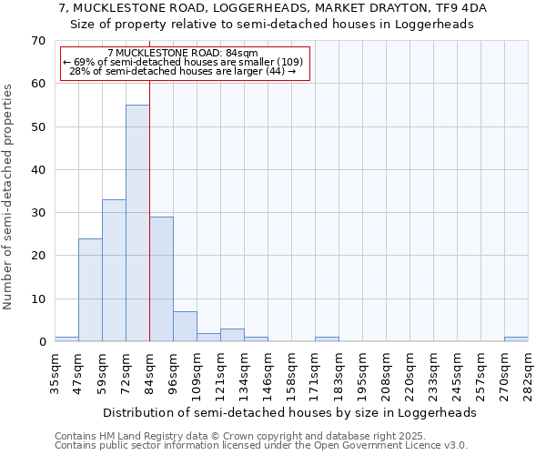 7, MUCKLESTONE ROAD, LOGGERHEADS, MARKET DRAYTON, TF9 4DA: Size of property relative to semi-detached houses houses in Loggerheads