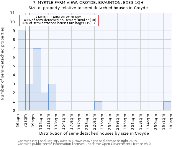 7, MYRTLE FARM VIEW, CROYDE, BRAUNTON, EX33 1QH: Size of property relative to semi-detached houses houses in Croyde