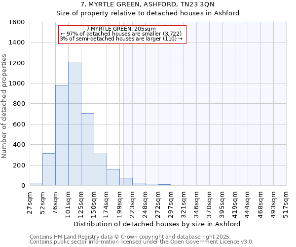 7, MYRTLE GREEN, ASHFORD, TN23 3QN: Size of property relative to detached houses houses in Ashford
