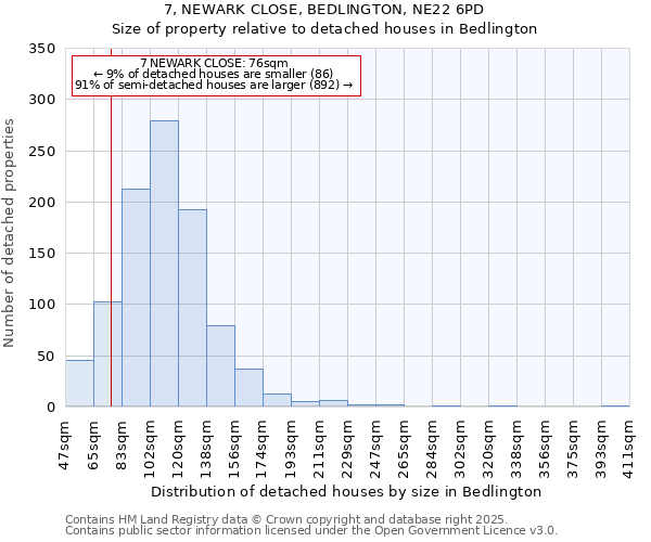 7, NEWARK CLOSE, BEDLINGTON, NE22 6PD: Size of property relative to detached houses houses in Bedlington