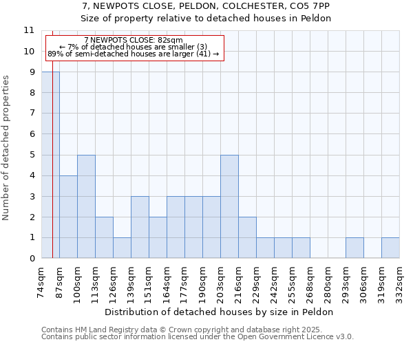 7, NEWPOTS CLOSE, PELDON, COLCHESTER, CO5 7PP: Size of property relative to detached houses houses in Peldon