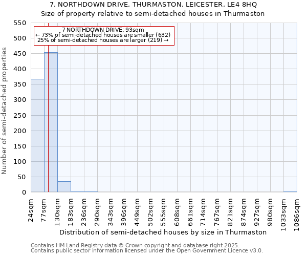 7, NORTHDOWN DRIVE, THURMASTON, LEICESTER, LE4 8HQ: Size of property relative to semi-detached houses houses in Thurmaston