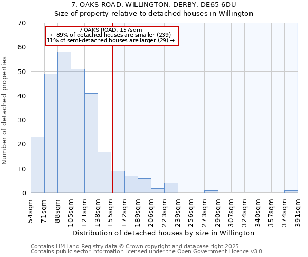7, OAKS ROAD, WILLINGTON, DERBY, DE65 6DU: Size of property relative to detached houses houses in Willington