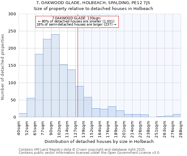 7, OAKWOOD GLADE, HOLBEACH, SPALDING, PE12 7JS: Size of property relative to detached houses houses in Holbeach