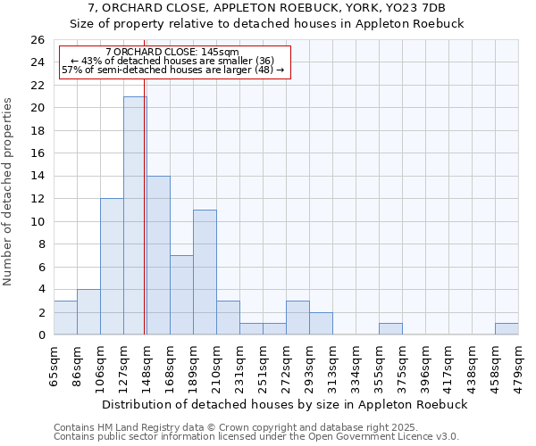 7, ORCHARD CLOSE, APPLETON ROEBUCK, YORK, YO23 7DB: Size of property relative to detached houses houses in Appleton Roebuck