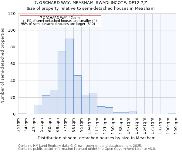 7, ORCHARD WAY, MEASHAM, SWADLINCOTE, DE12 7JZ: Size of property relative to semi-detached houses houses in Measham