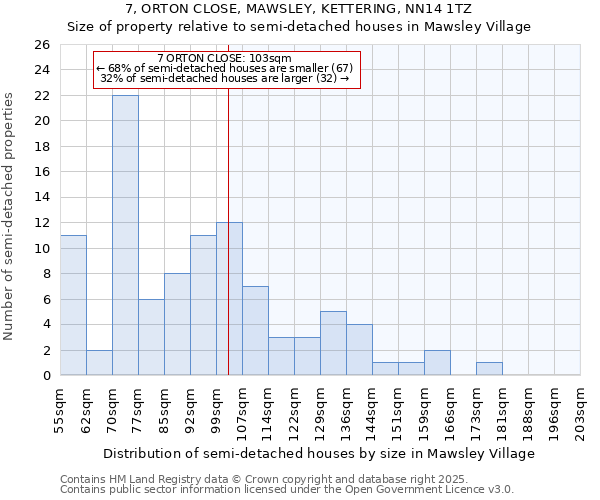 7, ORTON CLOSE, MAWSLEY, KETTERING, NN14 1TZ: Size of property relative to semi-detached houses houses in Mawsley Village