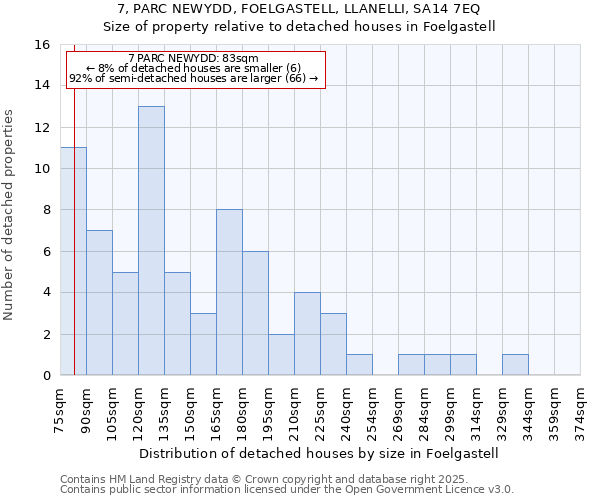 7, PARC NEWYDD, FOELGASTELL, LLANELLI, SA14 7EQ: Size of property relative to detached houses houses in Foelgastell
