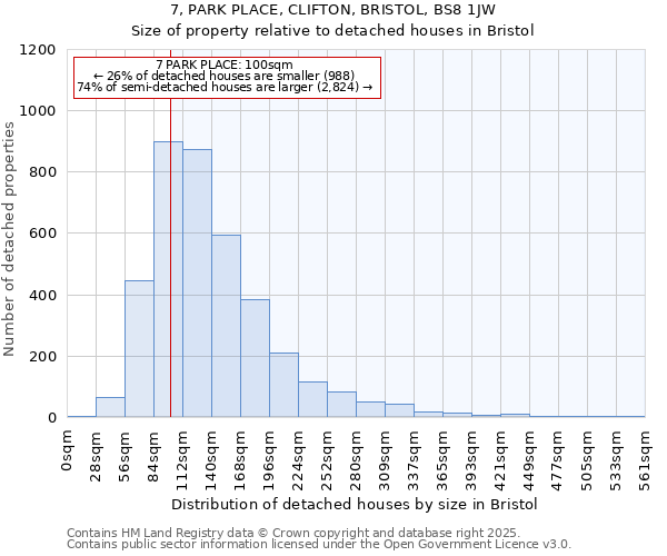 7, PARK PLACE, CLIFTON, BRISTOL, BS8 1JW: Size of property relative to detached houses houses in Bristol