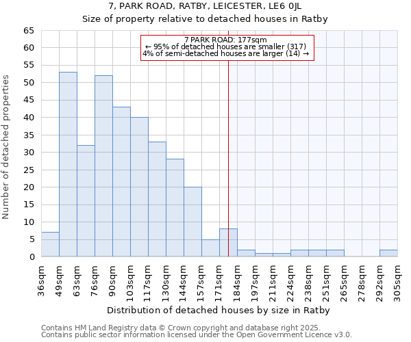 7, PARK ROAD, RATBY, LEICESTER, LE6 0JL: Size of property relative to detached houses houses in Ratby