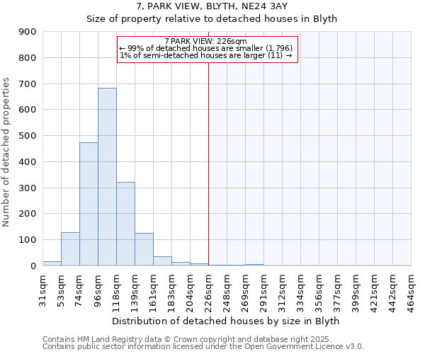 7, PARK VIEW, BLYTH, NE24 3AY: Size of property relative to detached houses houses in Blyth