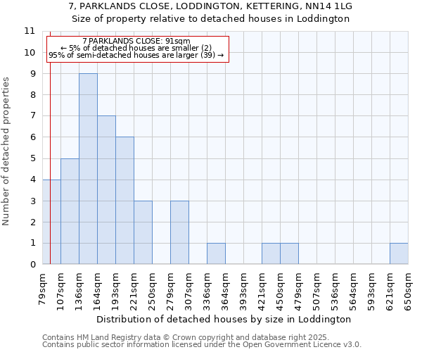 7, PARKLANDS CLOSE, LODDINGTON, KETTERING, NN14 1LG: Size of property relative to detached houses houses in Loddington