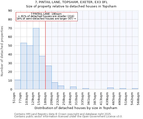 7, PINTAIL LANE, TOPSHAM, EXETER, EX3 0FL: Size of property relative to detached houses houses in Topsham