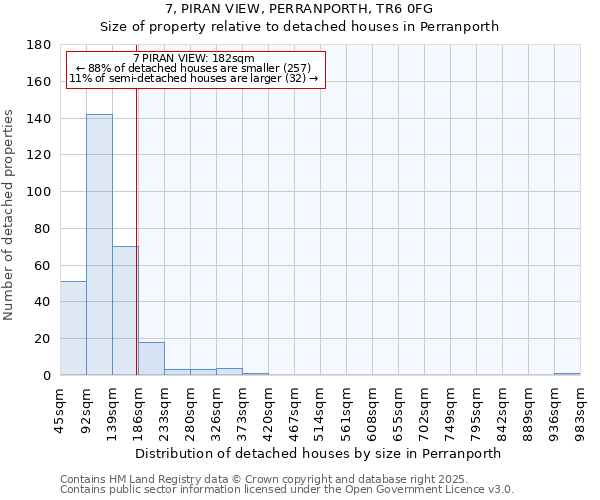 7, PIRAN VIEW, PERRANPORTH, TR6 0FG: Size of property relative to detached houses houses in Perranporth