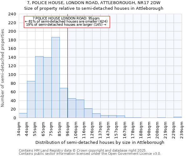 7, POLICE HOUSE, LONDON ROAD, ATTLEBOROUGH, NR17 2DW: Size of property relative to semi-detached houses houses in Attleborough