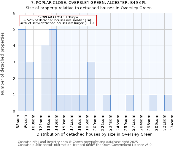 7, POPLAR CLOSE, OVERSLEY GREEN, ALCESTER, B49 6PL: Size of property relative to detached houses houses in Oversley Green
