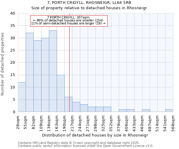 7, PORTH CRIGYLL, RHOSNEIGR, LL64 5RB: Size of property relative to detached houses houses in Rhosneigr
