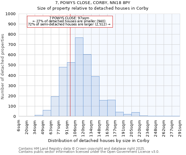 7, POWYS CLOSE, CORBY, NN18 8PY: Size of property relative to detached houses houses in Corby