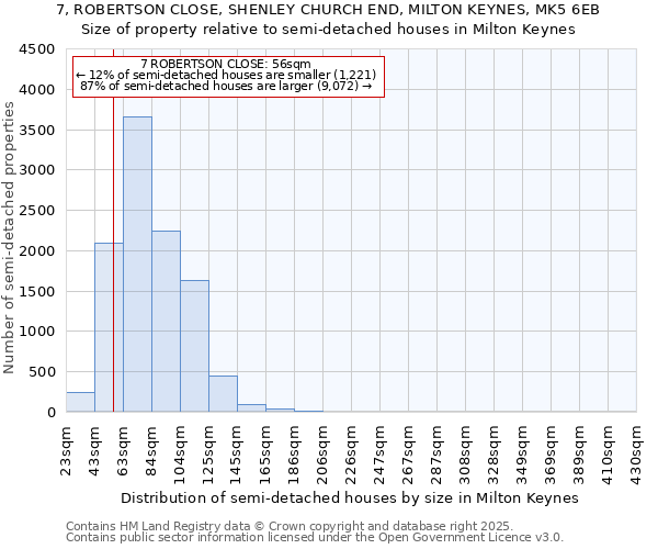 7, ROBERTSON CLOSE, SHENLEY CHURCH END, MILTON KEYNES, MK5 6EB: Size of property relative to semi-detached houses houses in Milton Keynes