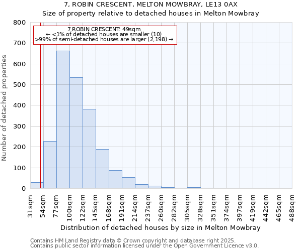 7, ROBIN CRESCENT, MELTON MOWBRAY, LE13 0AX: Size of property relative to detached houses houses in Melton Mowbray