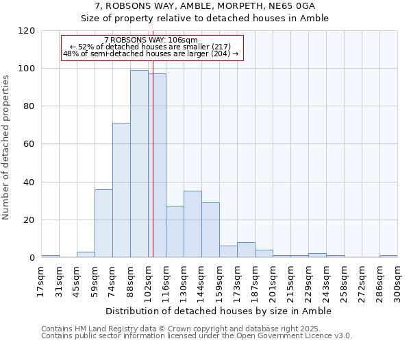 7, ROBSONS WAY, AMBLE, MORPETH, NE65 0GA: Size of property relative to detached houses houses in Amble