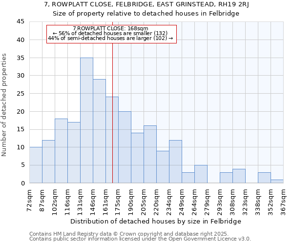 7, ROWPLATT CLOSE, FELBRIDGE, EAST GRINSTEAD, RH19 2RJ: Size of property relative to detached houses houses in Felbridge