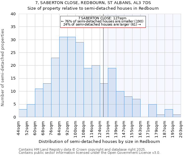 7, SABERTON CLOSE, REDBOURN, ST ALBANS, AL3 7DS: Size of property relative to semi-detached houses houses in Redbourn