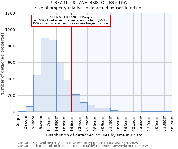 7, SEA MILLS LANE, BRISTOL, BS9 1DW: Size of property relative to detached houses houses in Bristol