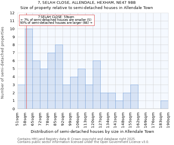 7, SELAH CLOSE, ALLENDALE, HEXHAM, NE47 9BB: Size of property relative to semi-detached houses houses in Allendale Town