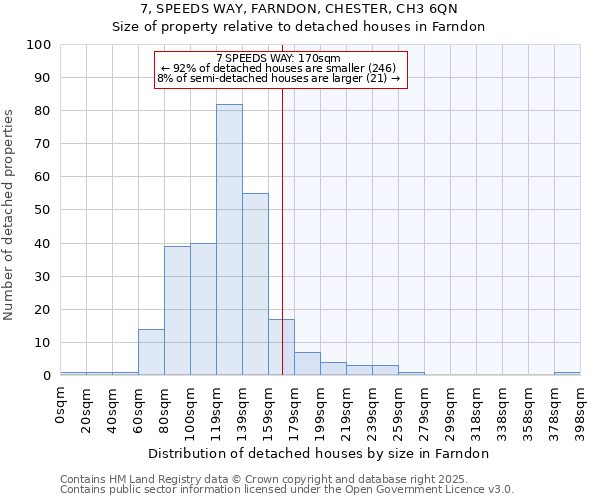 7, SPEEDS WAY, FARNDON, CHESTER, CH3 6QN: Size of property relative to detached houses houses in Farndon