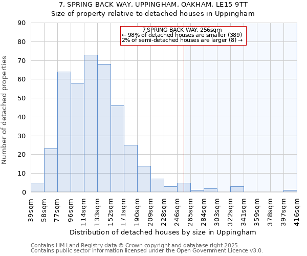 7, SPRING BACK WAY, UPPINGHAM, OAKHAM, LE15 9TT: Size of property relative to detached houses houses in Uppingham