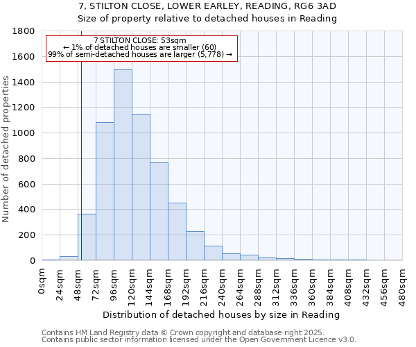7, STILTON CLOSE, LOWER EARLEY, READING, RG6 3AD: Size of property relative to detached houses houses in Reading