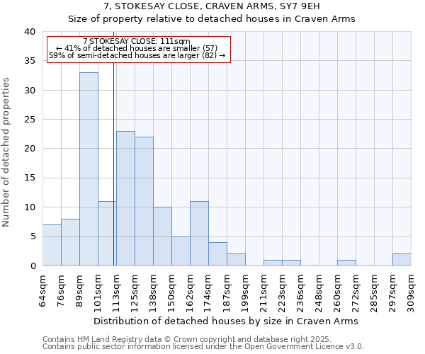 7, STOKESAY CLOSE, CRAVEN ARMS, SY7 9EH: Size of property relative to detached houses houses in Craven Arms
