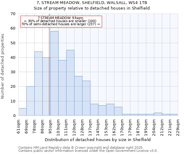 7, STREAM MEADOW, SHELFIELD, WALSALL, WS4 1TB: Size of property relative to detached houses houses in Shelfield