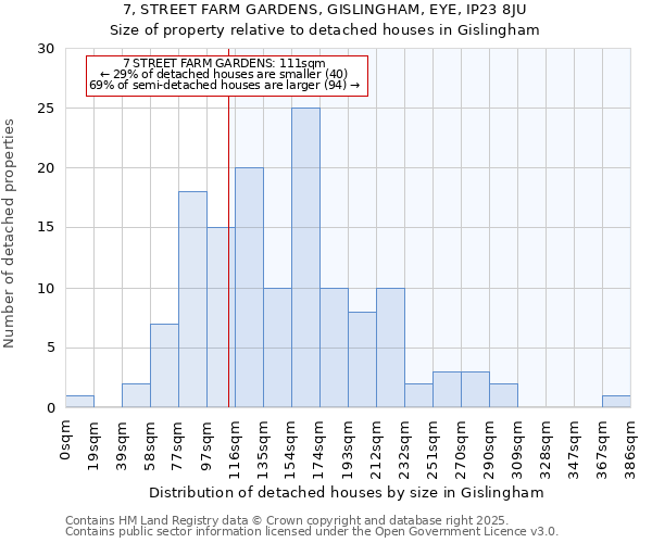 7, STREET FARM GARDENS, GISLINGHAM, EYE, IP23 8JU: Size of property relative to detached houses houses in Gislingham