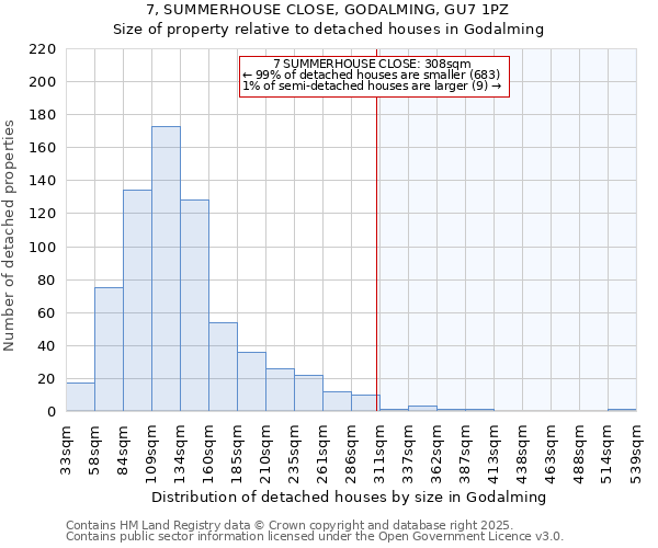 7, SUMMERHOUSE CLOSE, GODALMING, GU7 1PZ: Size of property relative to detached houses houses in Godalming