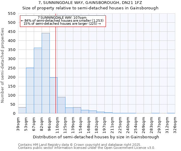 7, SUNNINGDALE WAY, GAINSBOROUGH, DN21 1FZ: Size of property relative to semi-detached houses houses in Gainsborough