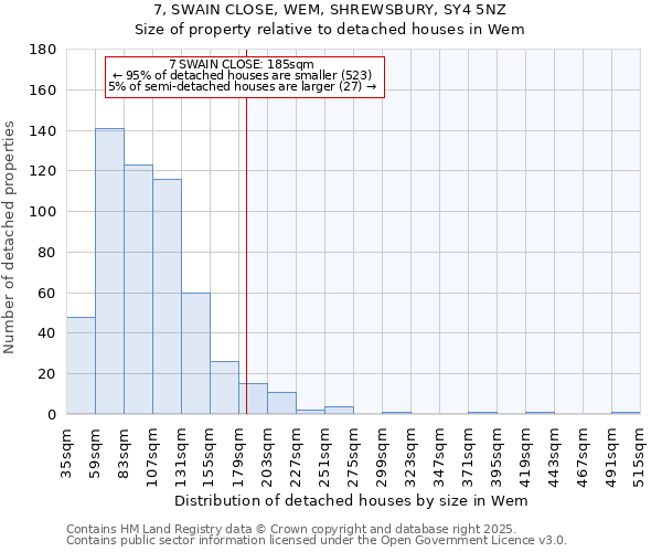 7, SWAIN CLOSE, WEM, SHREWSBURY, SY4 5NZ: Size of property relative to detached houses houses in Wem