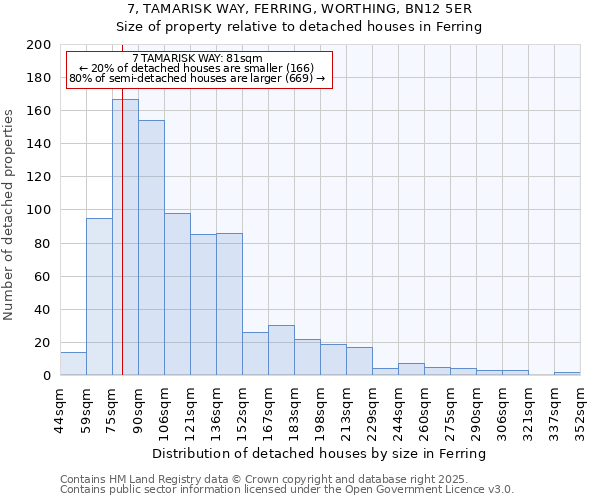 7, TAMARISK WAY, FERRING, WORTHING, BN12 5ER: Size of property relative to detached houses houses in Ferring